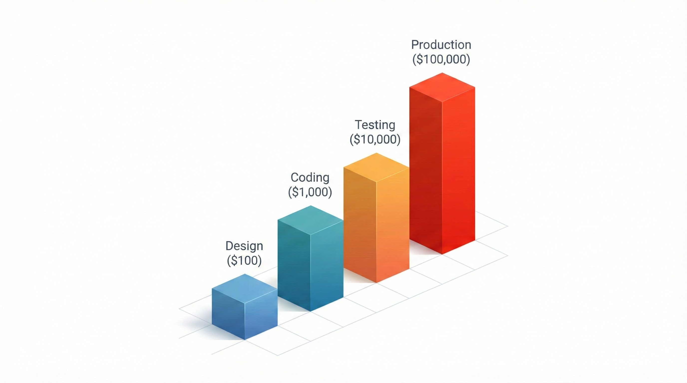 Chart showing the exponential cost of fixing security vulnerabilities in DevOps vs DevSecOps