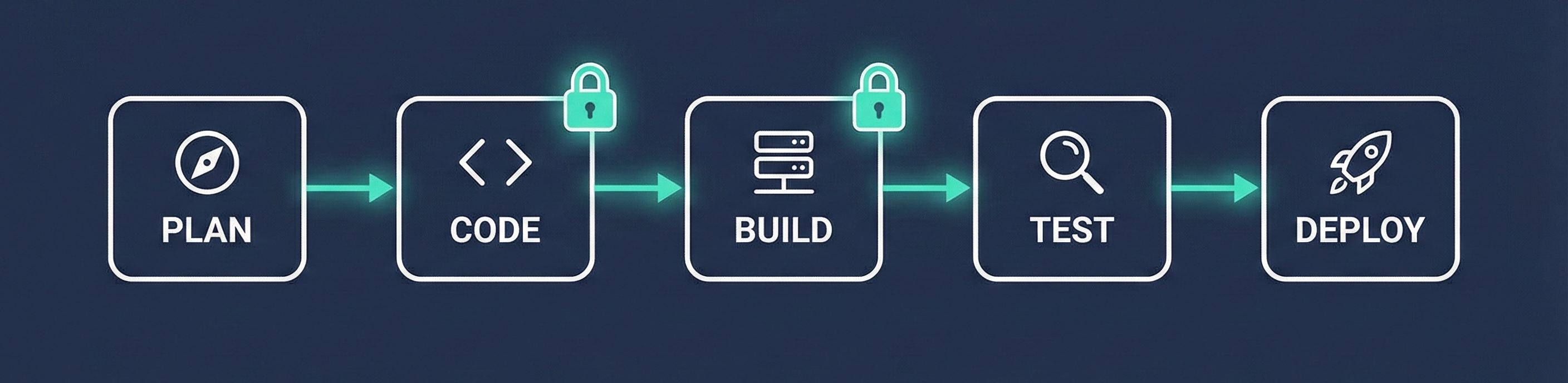 Diagram of a CICD pipeline with Shift Left security gates